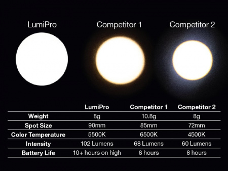 LumiPro-comparison-beams-chart-800x600